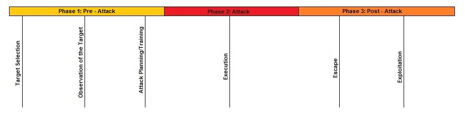 Diagram showing the pre-attack, attack, and post-attack
phases